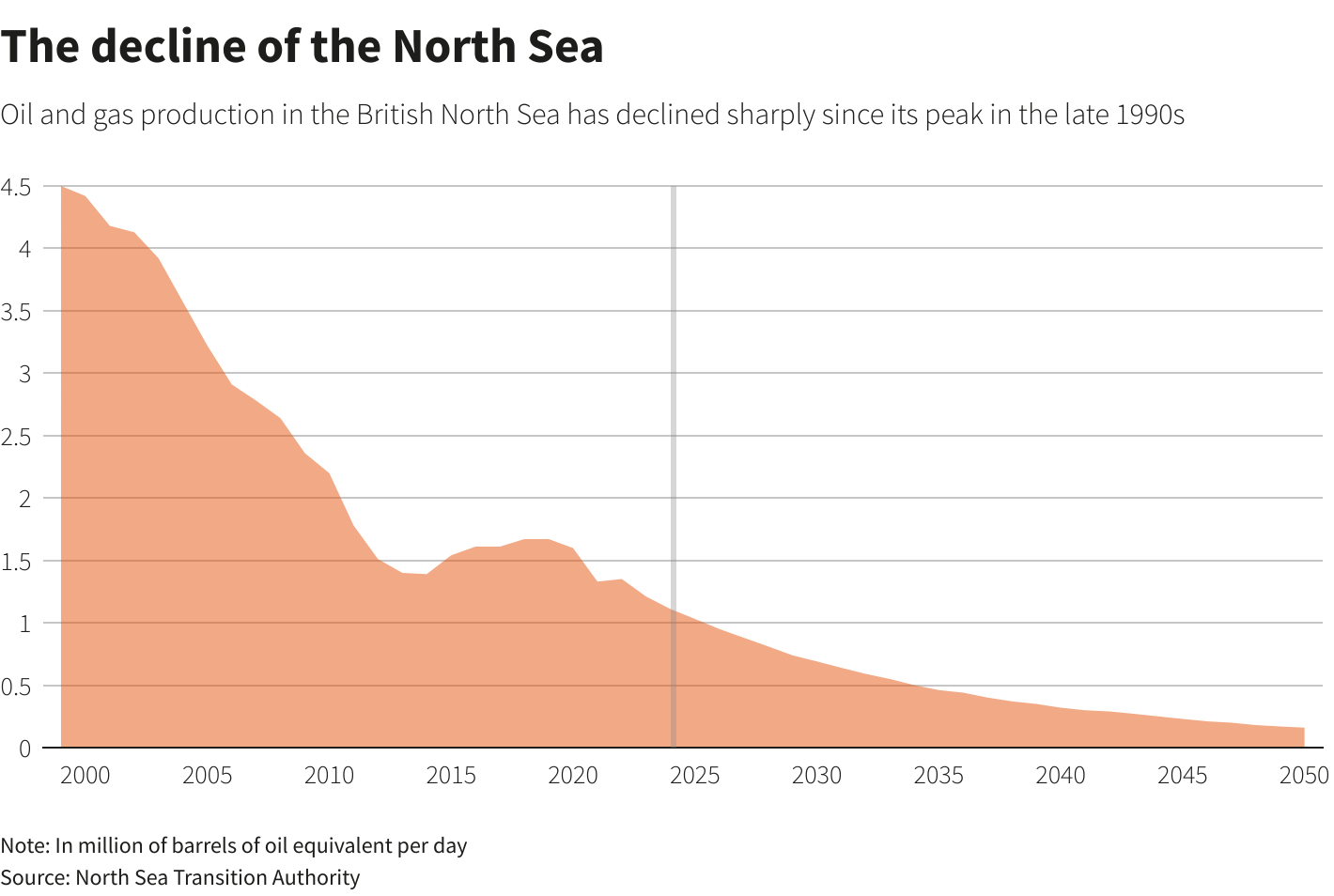 The Decline of the North Sea